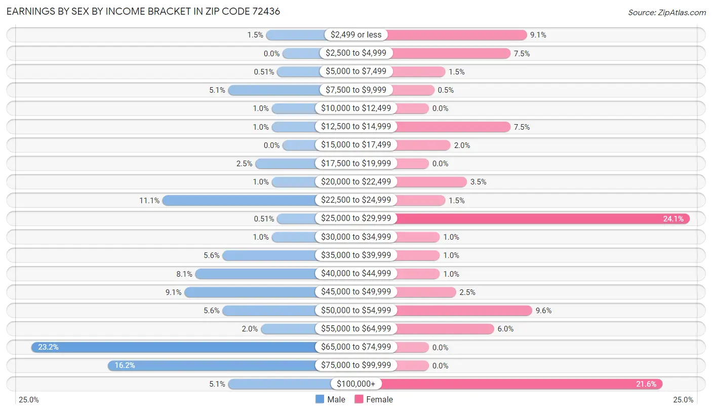 Earnings by Sex by Income Bracket in Zip Code 72436