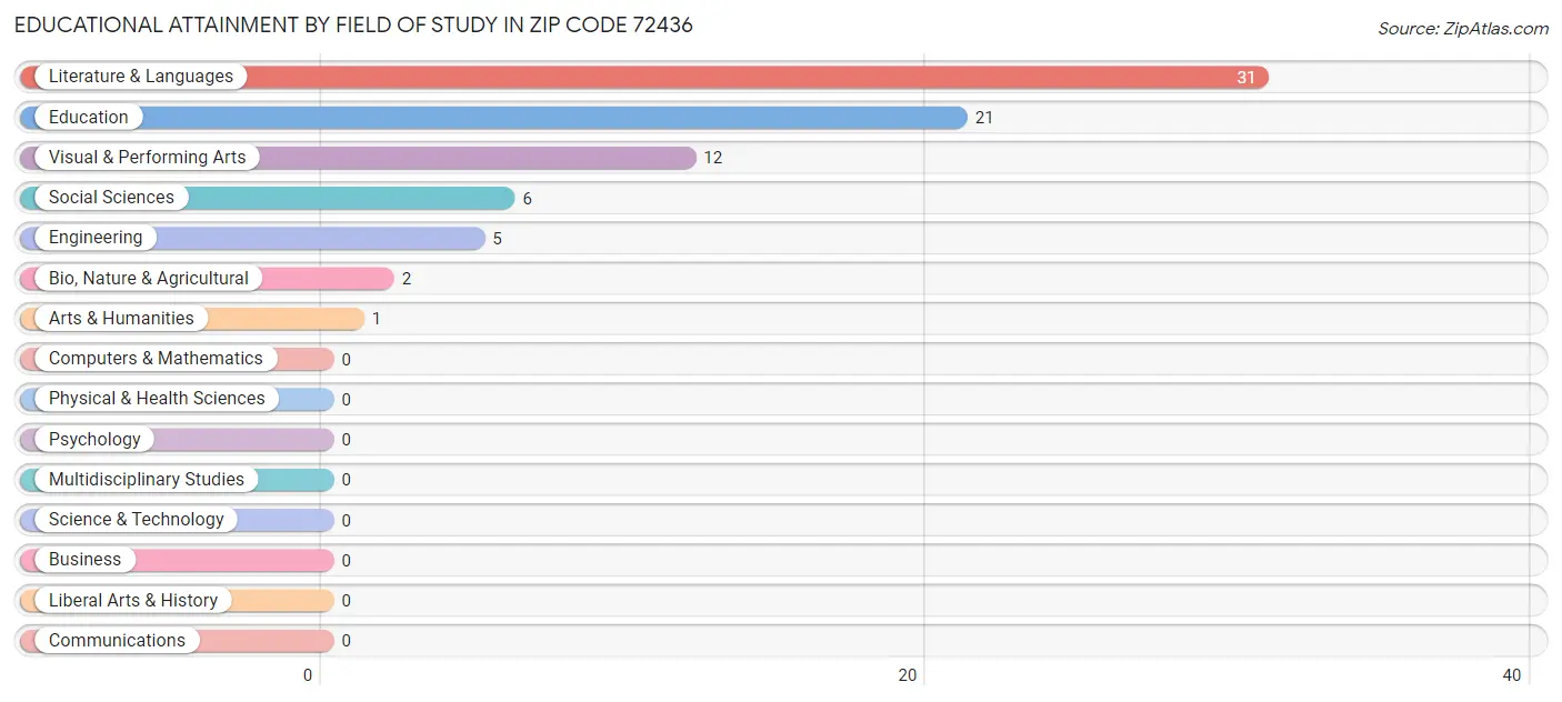Educational Attainment by Field of Study in Zip Code 72436