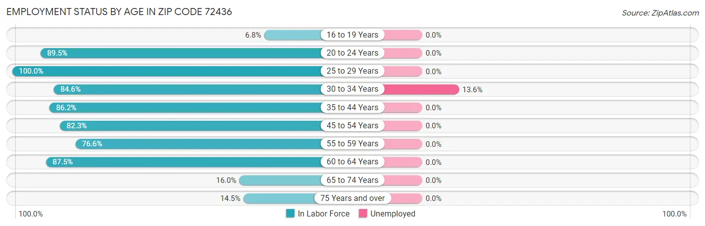 Employment Status by Age in Zip Code 72436