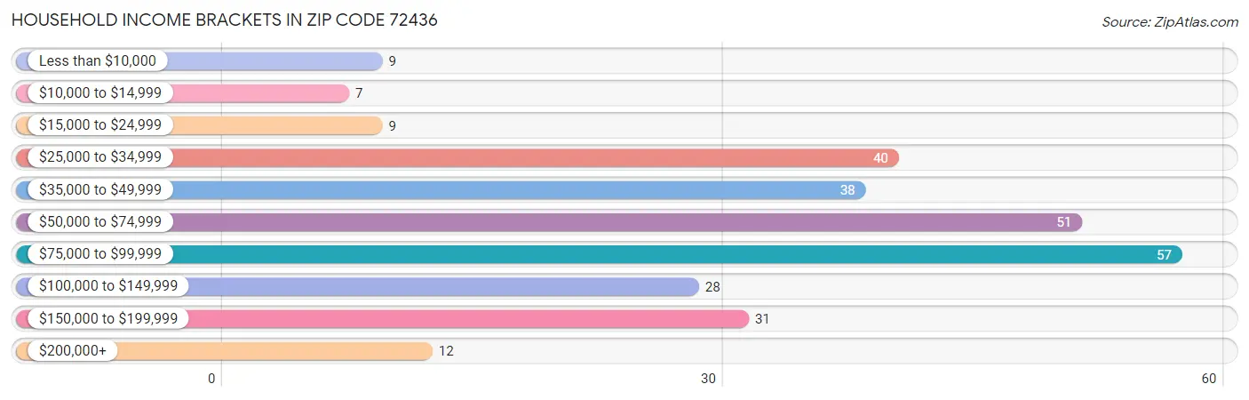 Household Income Brackets in Zip Code 72436