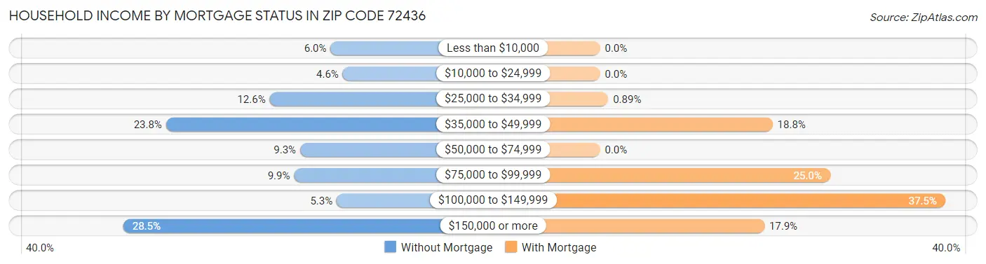 Household Income by Mortgage Status in Zip Code 72436