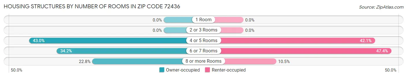 Housing Structures by Number of Rooms in Zip Code 72436