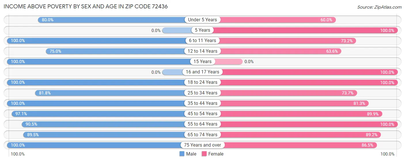 Income Above Poverty by Sex and Age in Zip Code 72436