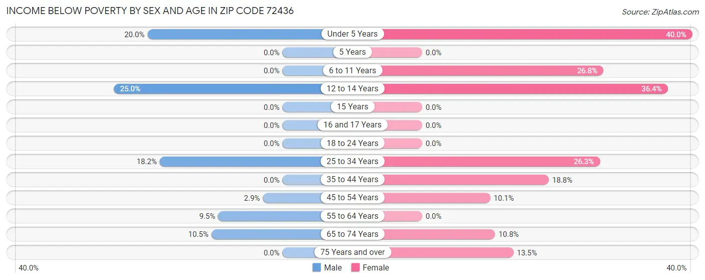 Income Below Poverty by Sex and Age in Zip Code 72436