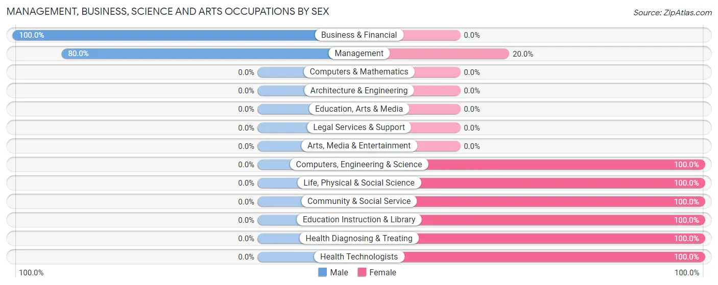 Management, Business, Science and Arts Occupations by Sex in Zip Code 72436