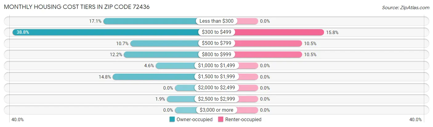 Monthly Housing Cost Tiers in Zip Code 72436