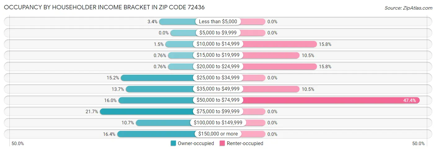 Occupancy by Householder Income Bracket in Zip Code 72436