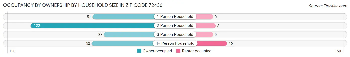 Occupancy by Ownership by Household Size in Zip Code 72436
