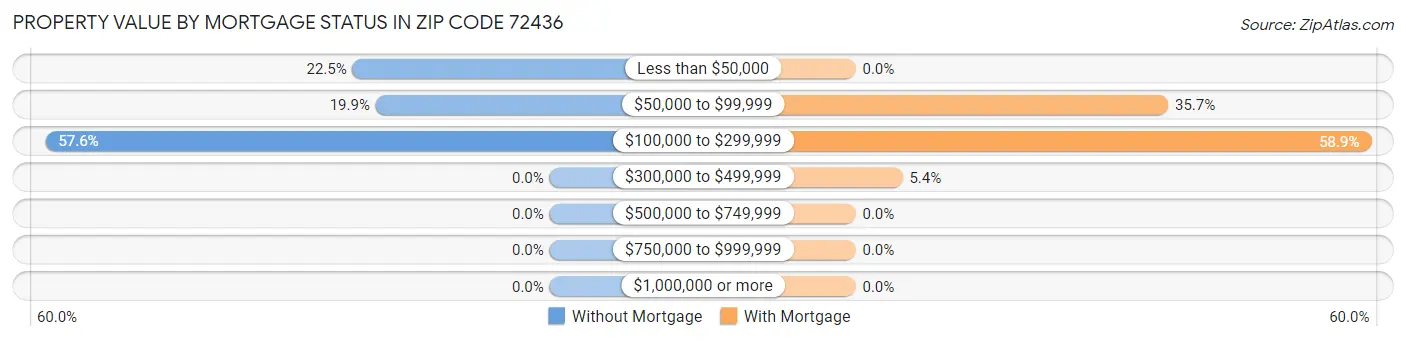 Property Value by Mortgage Status in Zip Code 72436