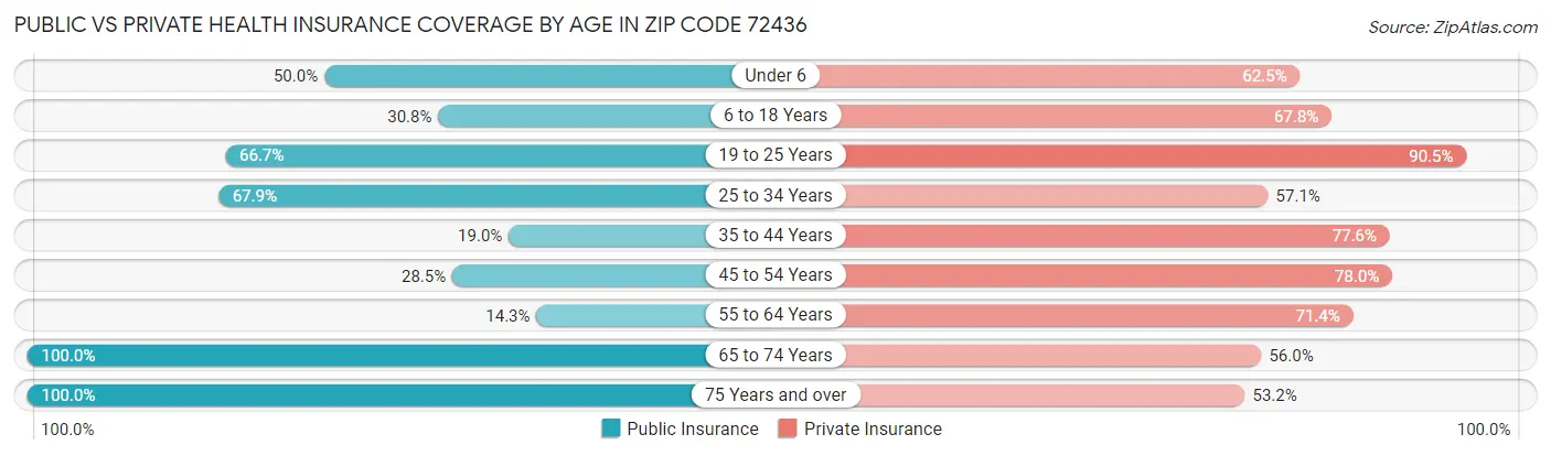 Public vs Private Health Insurance Coverage by Age in Zip Code 72436