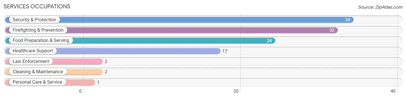 Services Occupations in Zip Code 72436