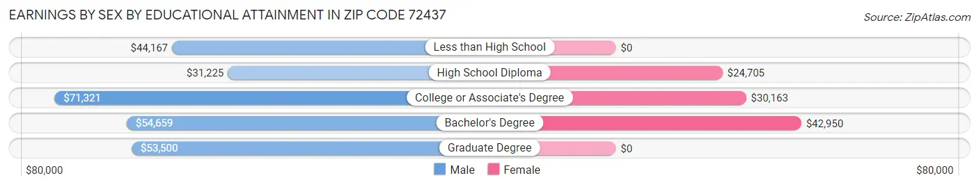 Earnings by Sex by Educational Attainment in Zip Code 72437