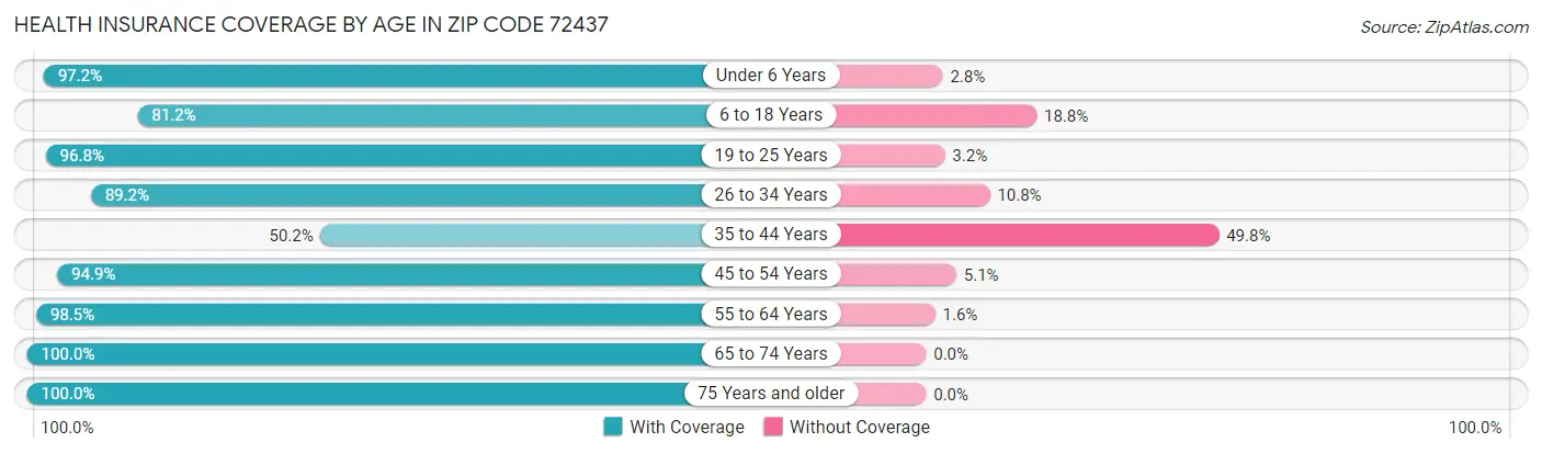Health Insurance Coverage by Age in Zip Code 72437