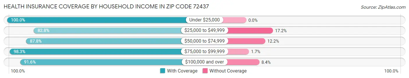 Health Insurance Coverage by Household Income in Zip Code 72437