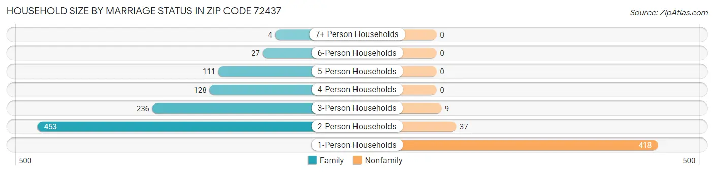 Household Size by Marriage Status in Zip Code 72437