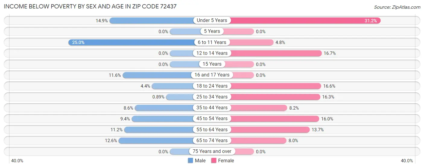 Income Below Poverty by Sex and Age in Zip Code 72437