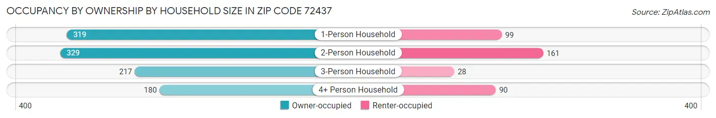 Occupancy by Ownership by Household Size in Zip Code 72437