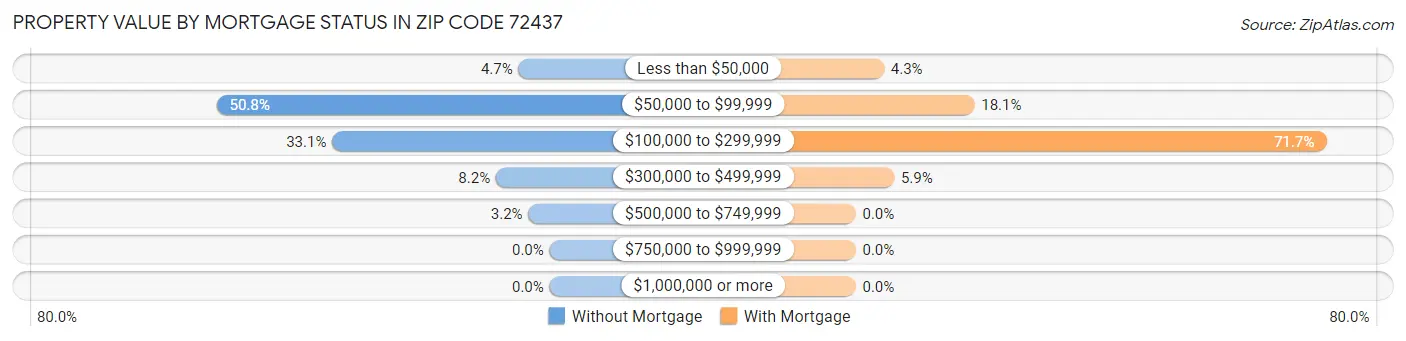 Property Value by Mortgage Status in Zip Code 72437