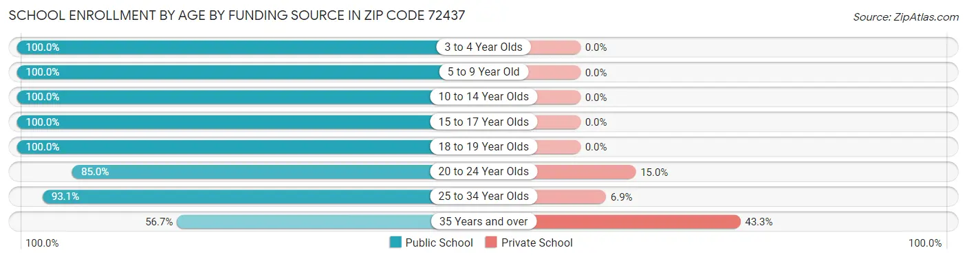 School Enrollment by Age by Funding Source in Zip Code 72437