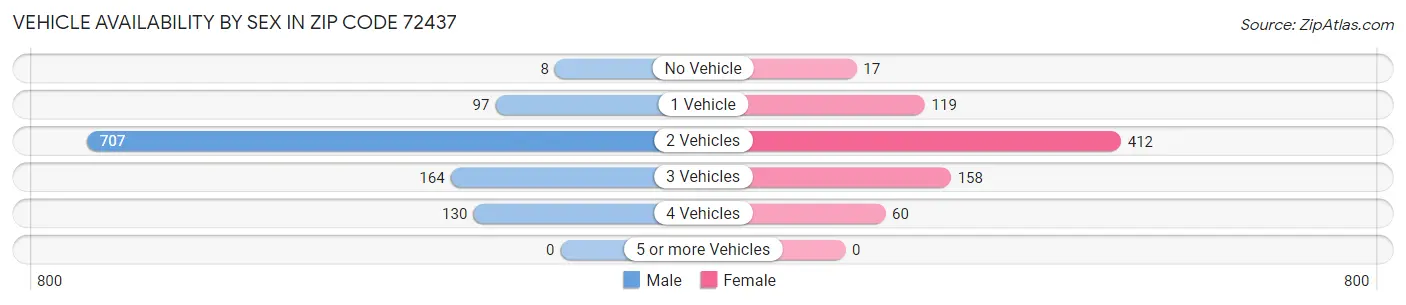 Vehicle Availability by Sex in Zip Code 72437