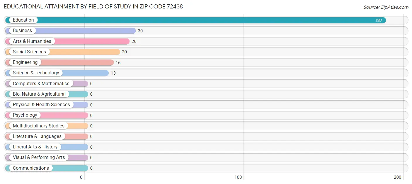 Educational Attainment by Field of Study in Zip Code 72438