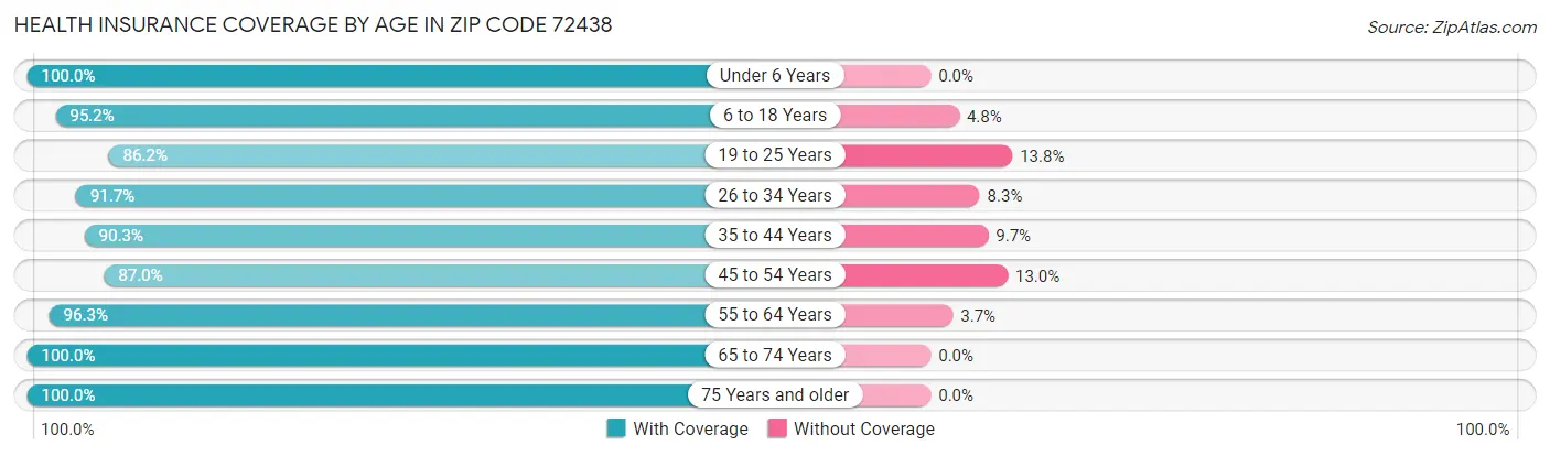 Health Insurance Coverage by Age in Zip Code 72438