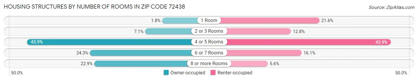 Housing Structures by Number of Rooms in Zip Code 72438