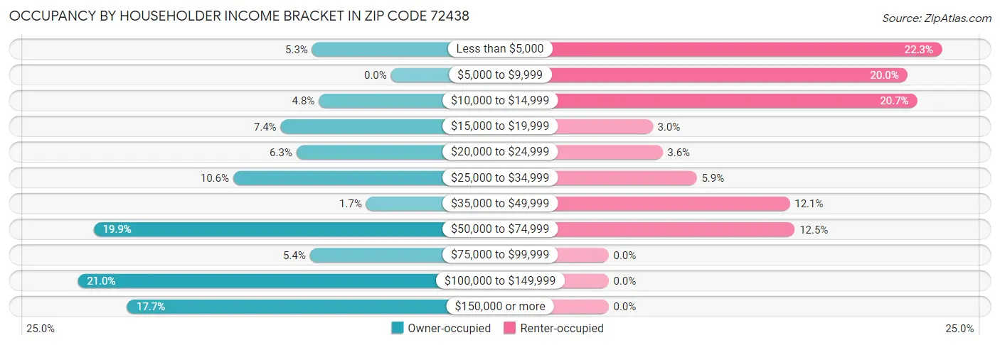 Occupancy by Householder Income Bracket in Zip Code 72438