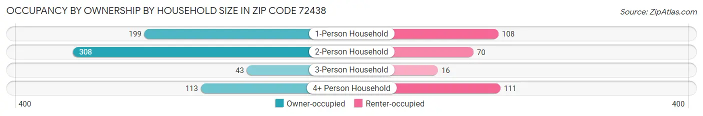 Occupancy by Ownership by Household Size in Zip Code 72438