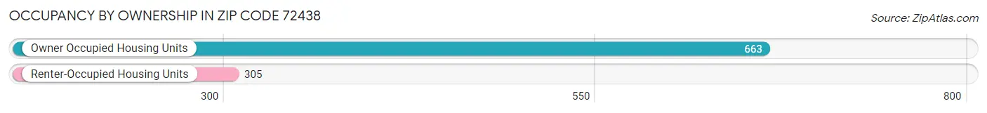 Occupancy by Ownership in Zip Code 72438