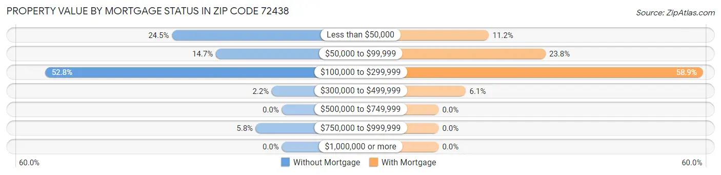 Property Value by Mortgage Status in Zip Code 72438