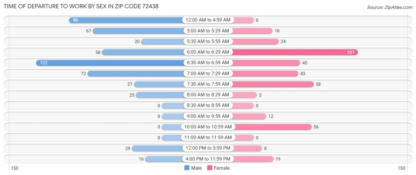 Time of Departure to Work by Sex in Zip Code 72438