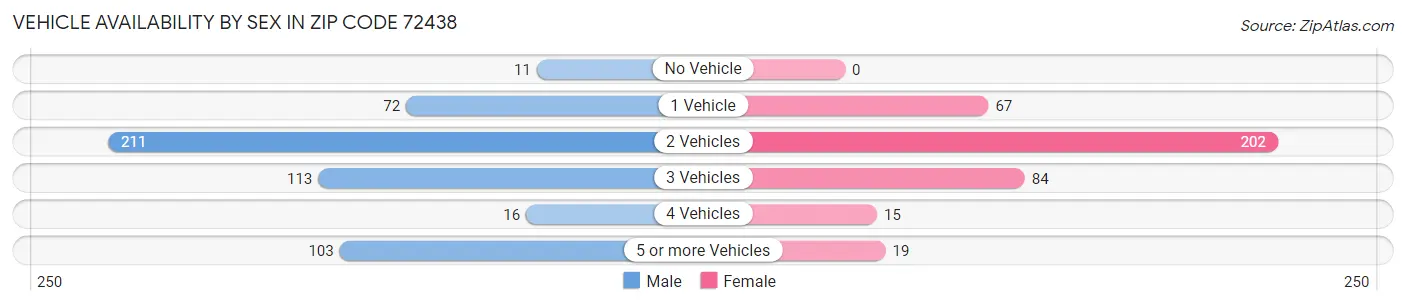Vehicle Availability by Sex in Zip Code 72438