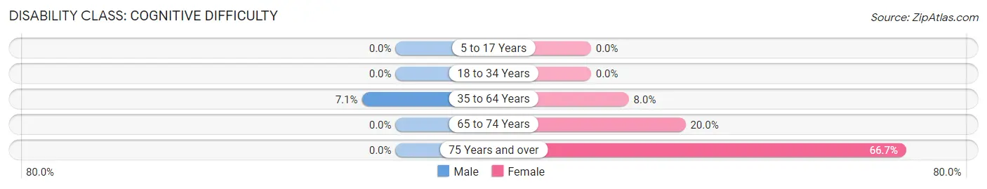 Disability in Zip Code 72440: <span>Cognitive Difficulty</span>