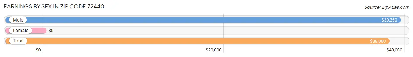 Earnings by Sex in Zip Code 72440