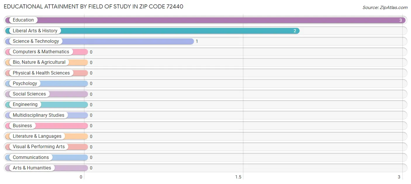 Educational Attainment by Field of Study in Zip Code 72440