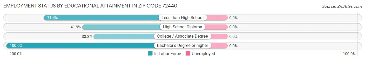 Employment Status by Educational Attainment in Zip Code 72440