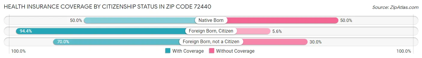 Health Insurance Coverage by Citizenship Status in Zip Code 72440