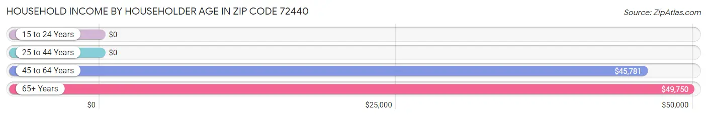 Household Income by Householder Age in Zip Code 72440