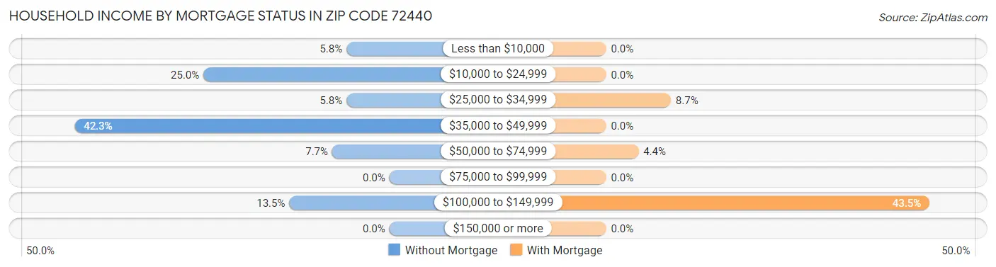 Household Income by Mortgage Status in Zip Code 72440