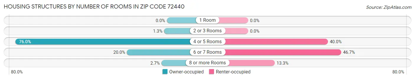 Housing Structures by Number of Rooms in Zip Code 72440