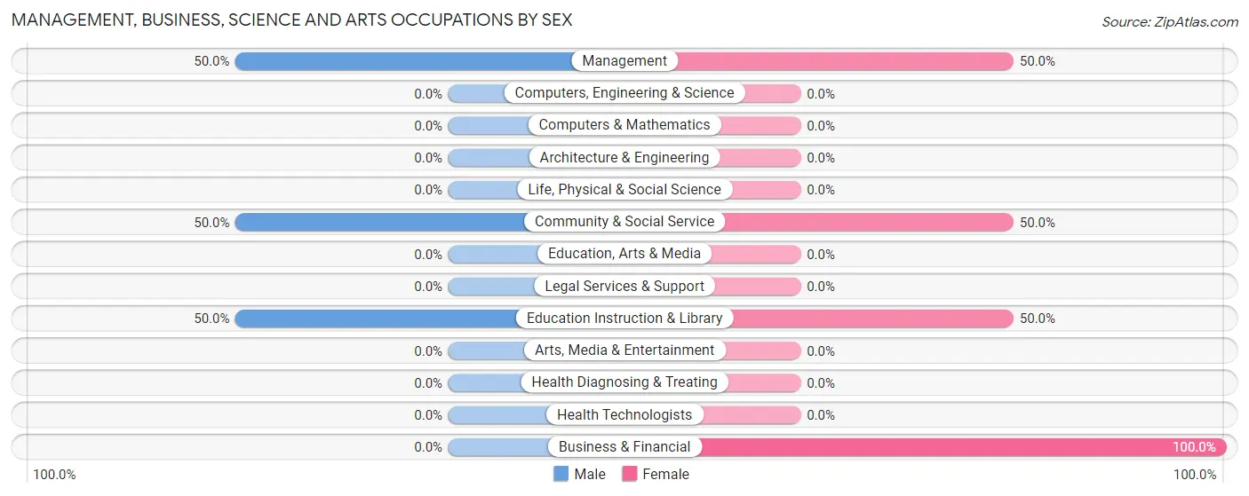 Management, Business, Science and Arts Occupations by Sex in Zip Code 72440