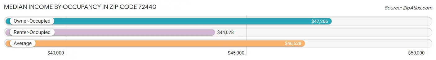 Median Income by Occupancy in Zip Code 72440