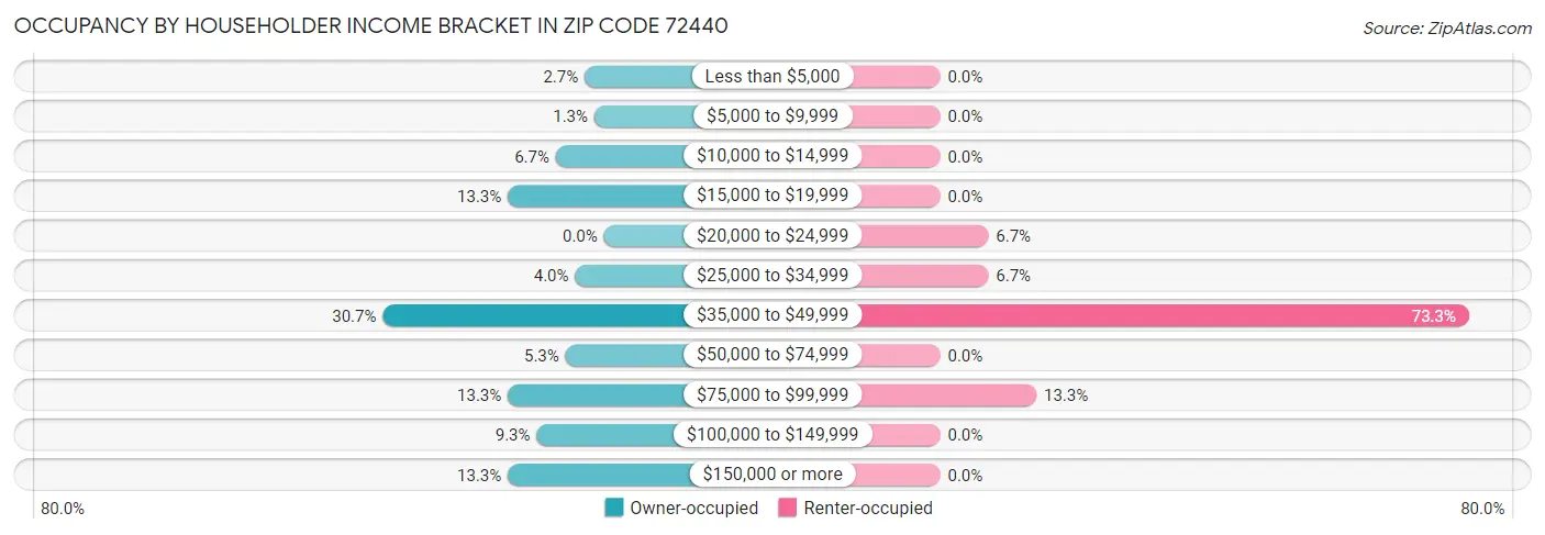 Occupancy by Householder Income Bracket in Zip Code 72440