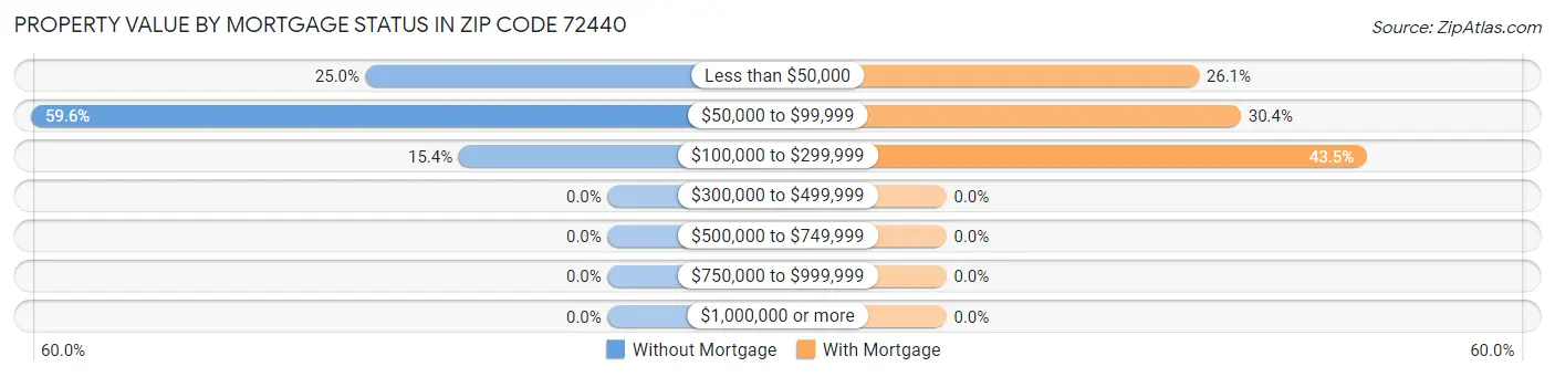 Property Value by Mortgage Status in Zip Code 72440