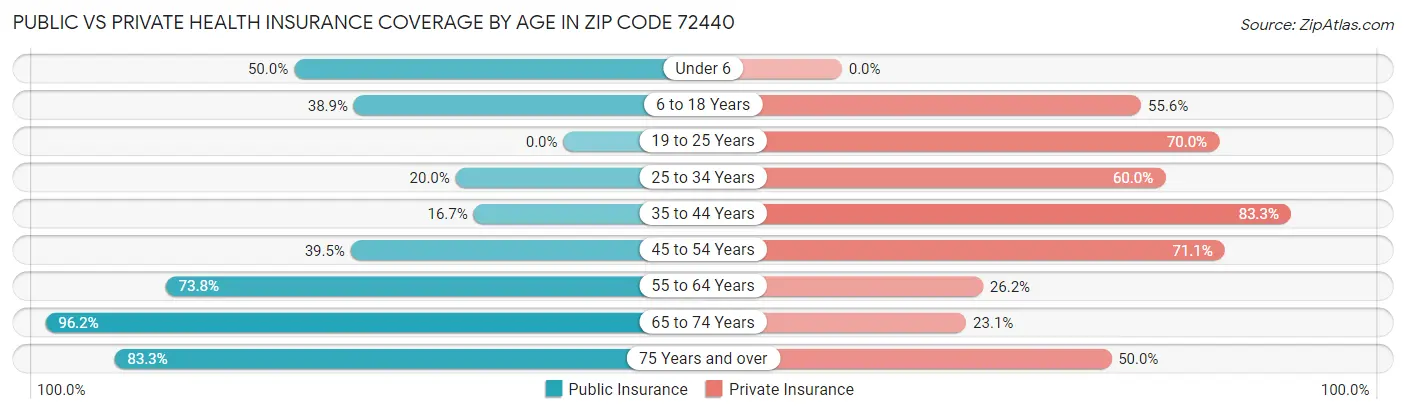 Public vs Private Health Insurance Coverage by Age in Zip Code 72440