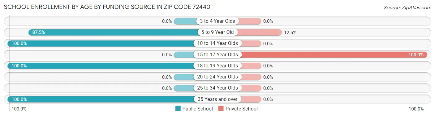 School Enrollment by Age by Funding Source in Zip Code 72440
