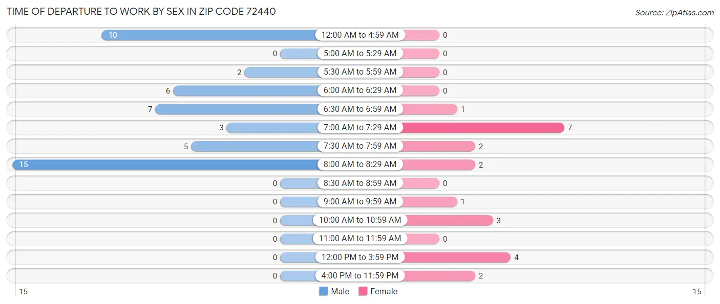 Time of Departure to Work by Sex in Zip Code 72440