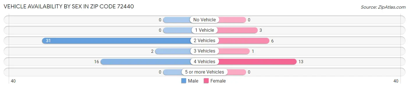 Vehicle Availability by Sex in Zip Code 72440