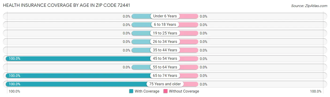 Health Insurance Coverage by Age in Zip Code 72441